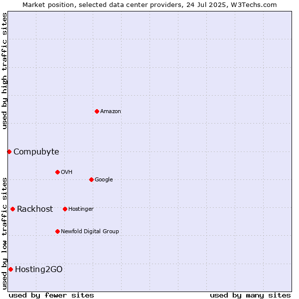 Market position of Rackhost vs. Hosting2GO vs. Compubyte
