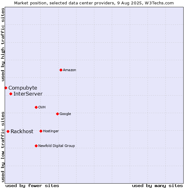Market position of InterServer vs. Rackhost vs. Compubyte