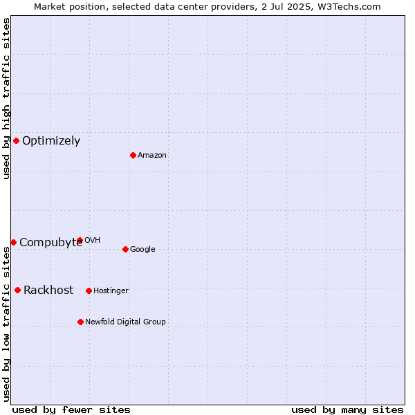 Market position of Rackhost vs. Optimizely vs. Compubyte