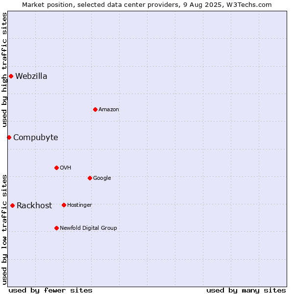 Market position of Rackhost vs. Webzilla vs. Compubyte