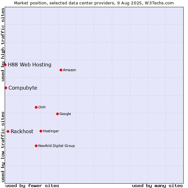 Market position of Rackhost vs. Compubyte vs. H88 Web Hosting