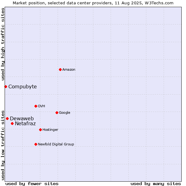 Market position of Netafraz vs. Dewaweb vs. Compubyte