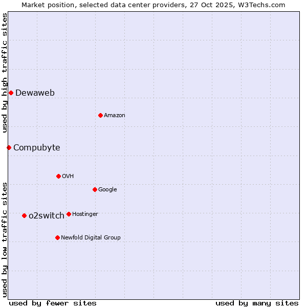 Market position of o2switch vs. Dewaweb vs. Compubyte