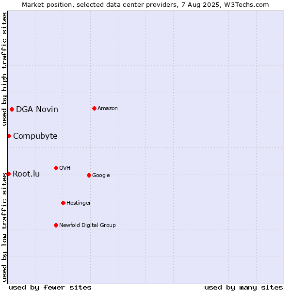 Market position of DGA Novin vs. Compubyte vs. Root.lu