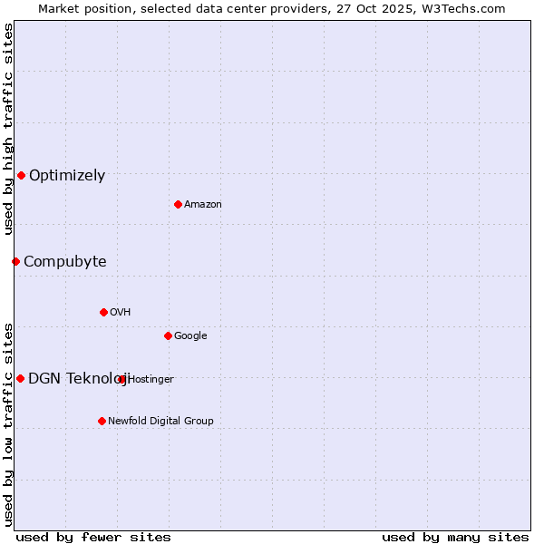 Market position of Optimizely vs. DGN Teknoloji vs. Compubyte