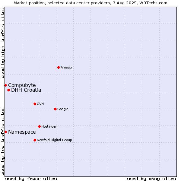 Market position of DHH Croatia vs. Compubyte vs. Namespace