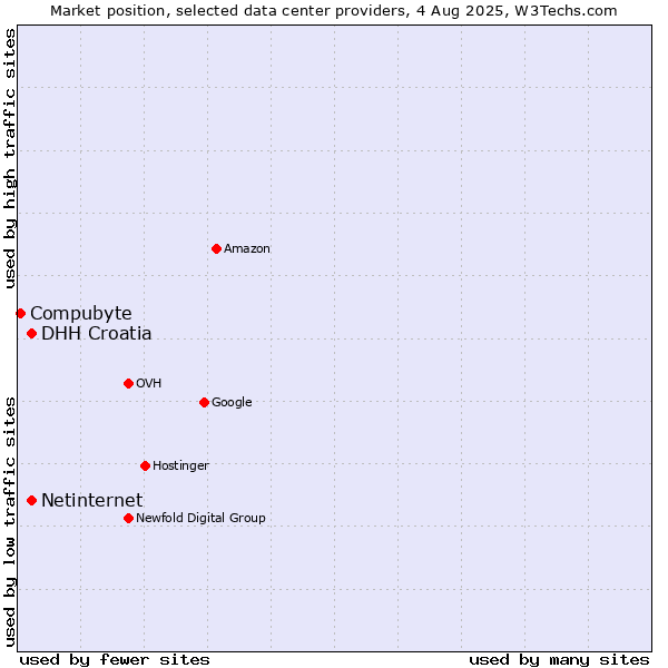 Market position of Netinternet vs. DHH Croatia vs. Compubyte