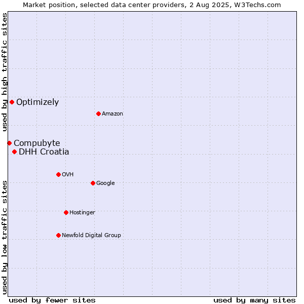 Market position of DHH Croatia vs. Optimizely vs. Compubyte