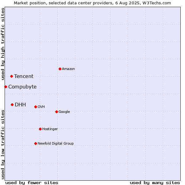 Market position of DHH vs. Tencent vs. Compubyte