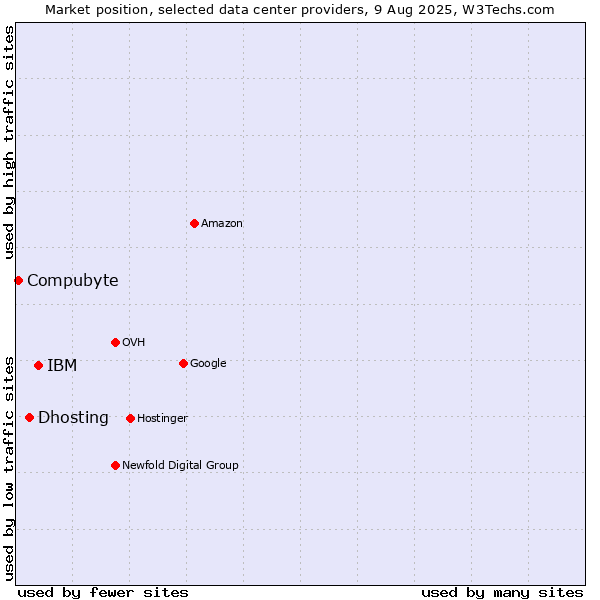 Market position of IBM vs. Dhosting vs. Compubyte