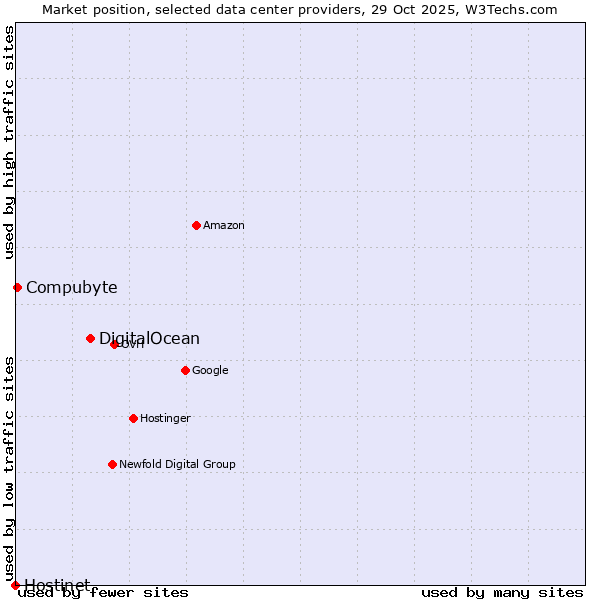 Market position of DigitalOcean vs. Compubyte vs. Hostinet