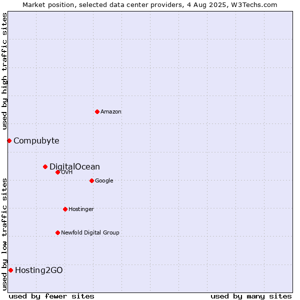 Market position of DigitalOcean vs. Hosting2GO vs. Compubyte