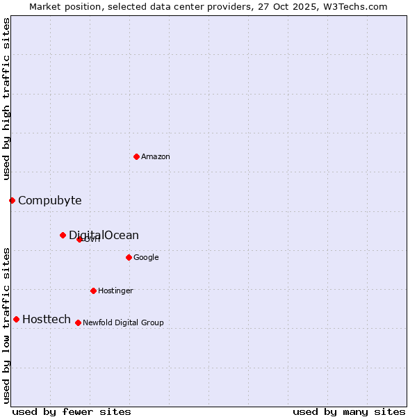 Market position of DigitalOcean vs. Hosttech vs. Compubyte