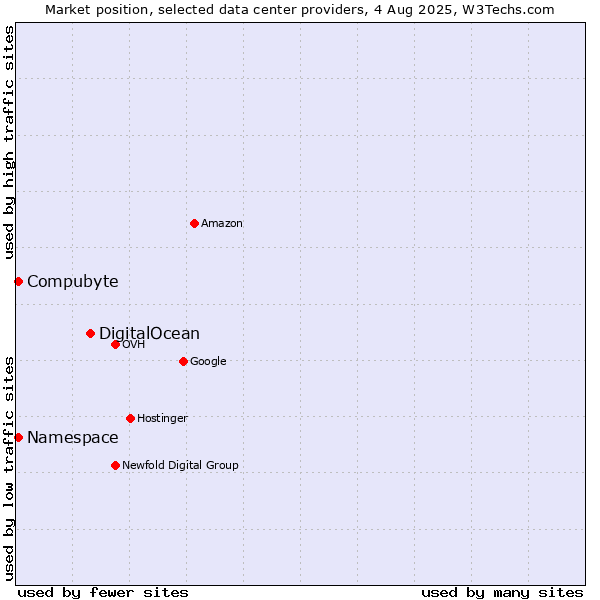 Market position of DigitalOcean vs. Compubyte vs. Namespace