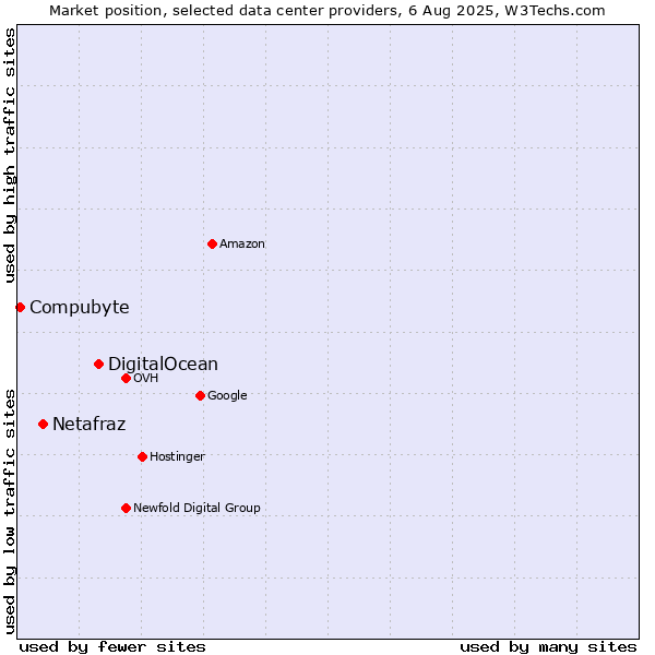 Market position of DigitalOcean vs. Netafraz vs. Compubyte