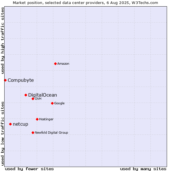 Market position of DigitalOcean vs. netcup vs. Compubyte