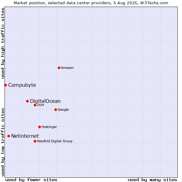 Market position of DigitalOcean vs. Netinternet vs. Compubyte