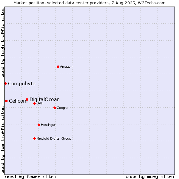 Market position of DigitalOcean vs. Cellcom vs. Compubyte