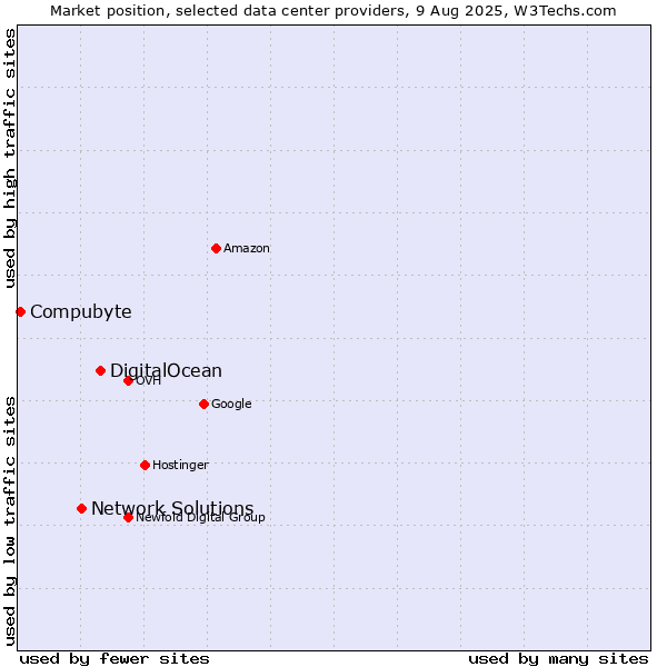 Market position of DigitalOcean vs. Network Solutions vs. Compubyte