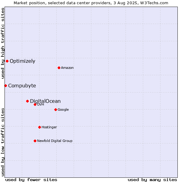Market position of DigitalOcean vs. Optimizely vs. Compubyte
