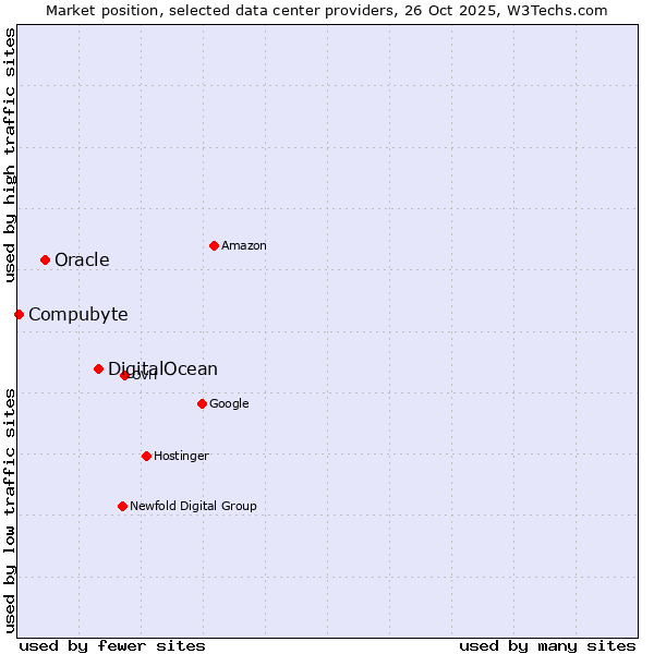 Market position of DigitalOcean vs. Oracle vs. Compubyte
