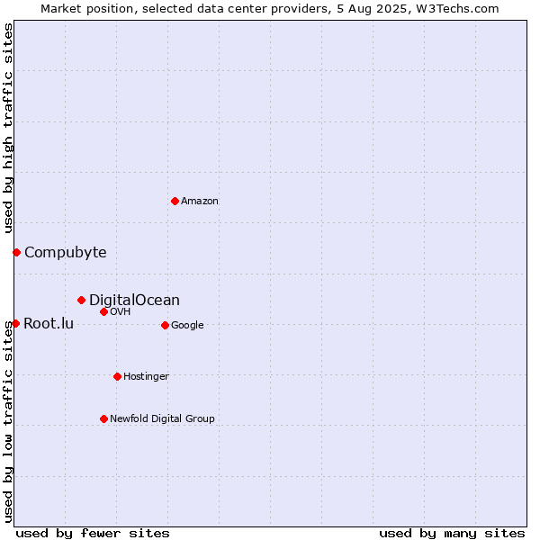 Market position of DigitalOcean vs. Compubyte vs. Root.lu
