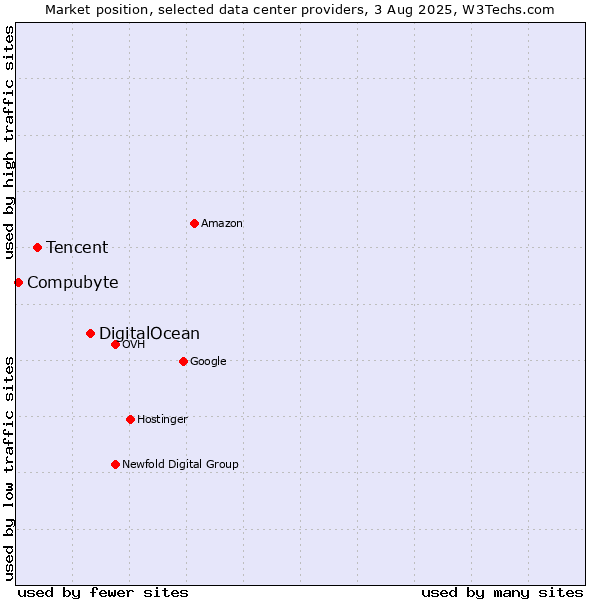 Market position of DigitalOcean vs. Tencent vs. Compubyte