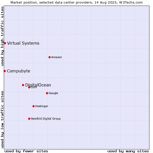 Market position of DigitalOcean vs. Virtual Systems vs. Compubyte