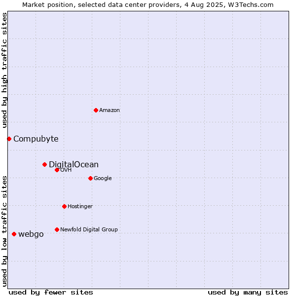 Market position of DigitalOcean vs. webgo vs. Compubyte