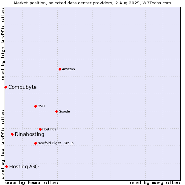 Market position of Dinahosting vs. Hosting2GO vs. Compubyte