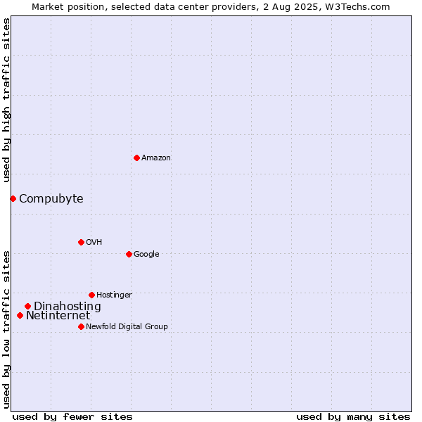 Market position of Dinahosting vs. Netinternet vs. Compubyte