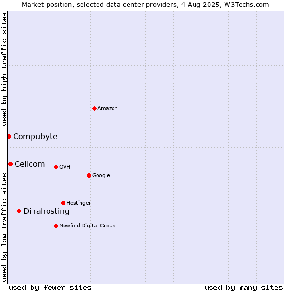 Market position of Dinahosting vs. Cellcom vs. Compubyte