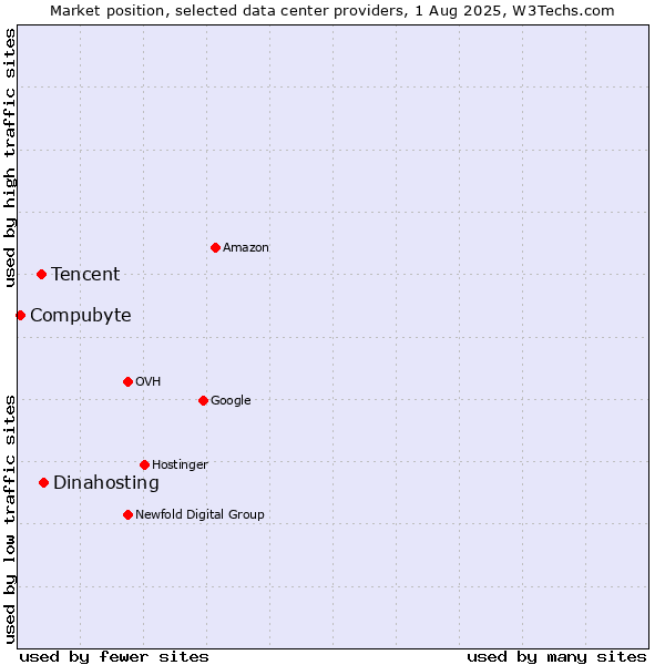 Market position of Dinahosting vs. Tencent vs. Compubyte