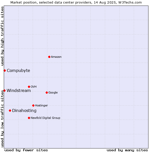 Market position of Dinahosting vs. Compubyte vs. Windstream