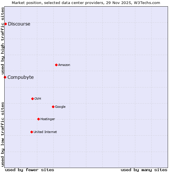 Market position of Discourse vs. Compubyte