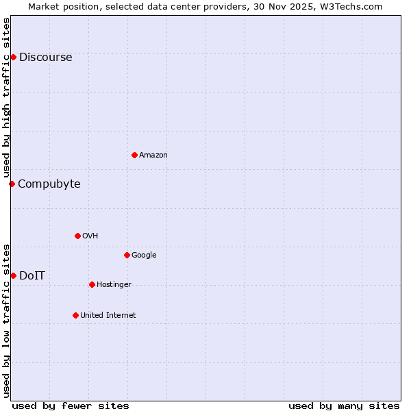 Market position of Discourse vs. DoIT vs. Compubyte