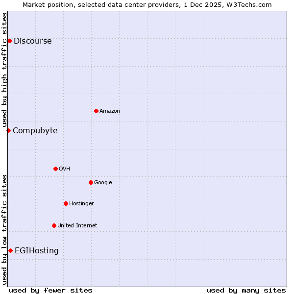 Market position of EGIHosting vs. Discourse vs. Compubyte