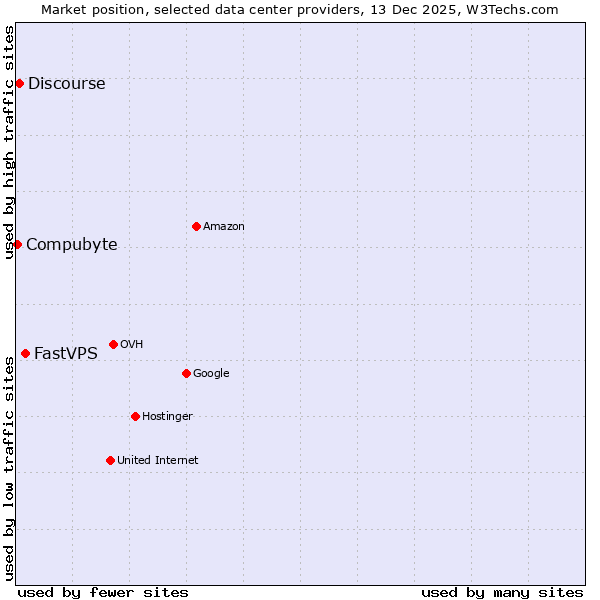 Market position of FastVPS vs. Discourse vs. Compubyte