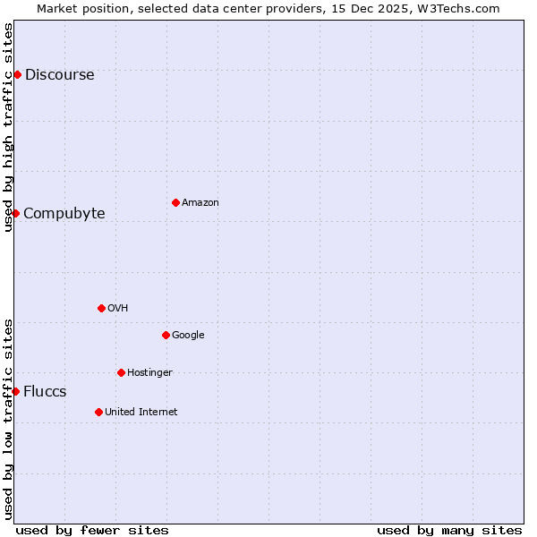 Market position of Discourse vs. Fluccs vs. Compubyte