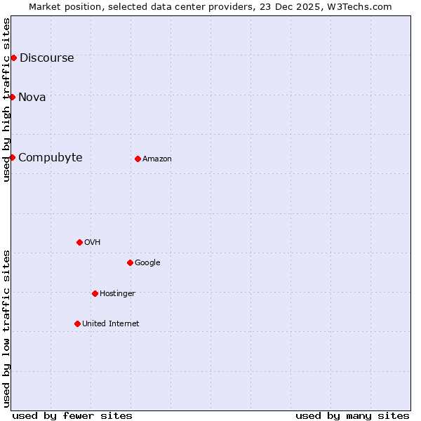 Market position of Discourse vs. Nova vs. Compubyte