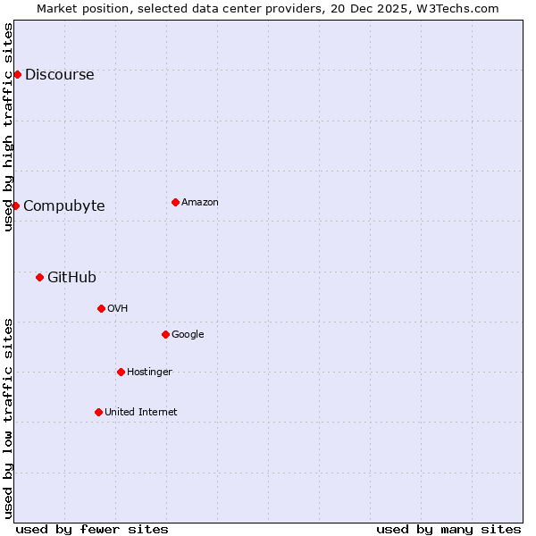 Market position of GitHub vs. Discourse vs. Compubyte