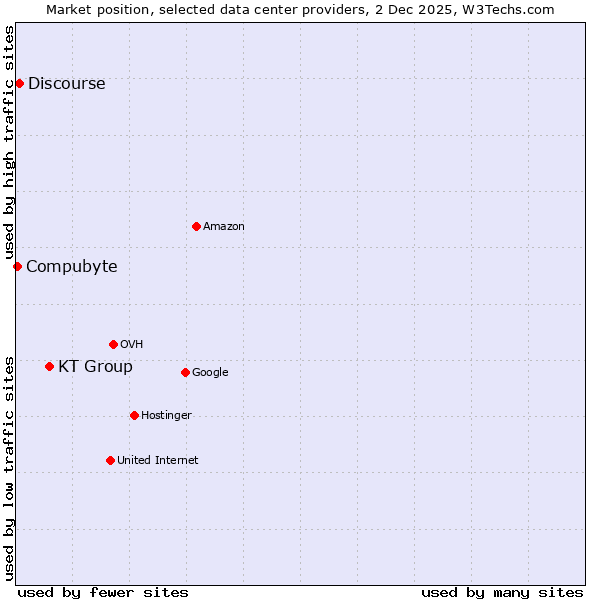Market position of KT Group vs. Discourse vs. Compubyte