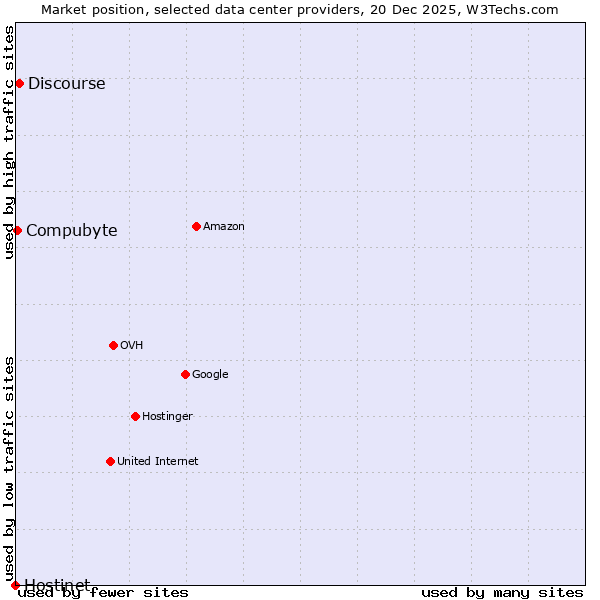 Market position of Discourse vs. Compubyte vs. Hostinet