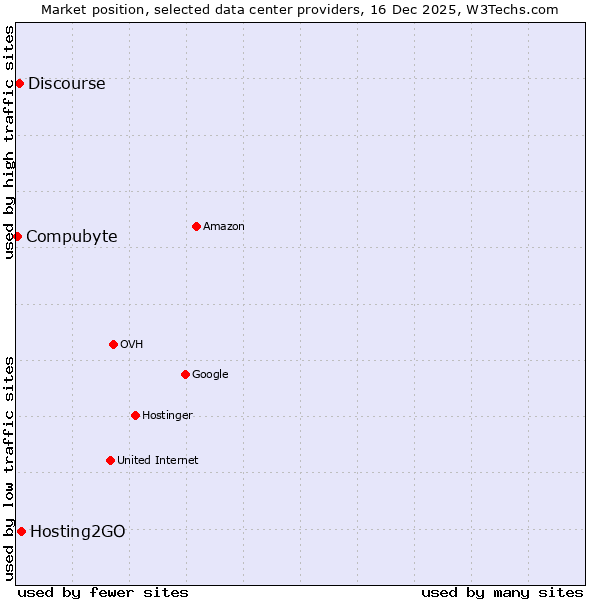 Market position of Hosting2GO vs. Discourse vs. Compubyte