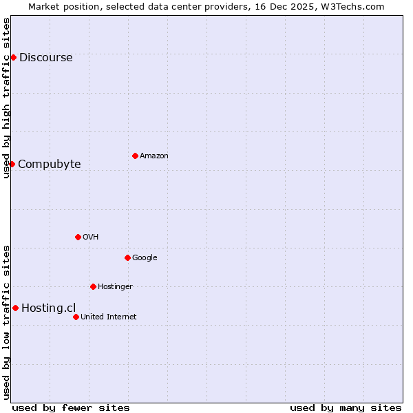 Market position of Hosting.cl vs. Discourse vs. Compubyte
