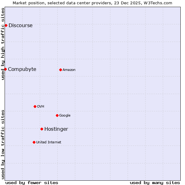 Market position of Hostinger vs. Discourse vs. Compubyte