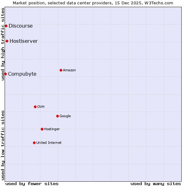 Market position of Hostiserver vs. Discourse vs. Compubyte