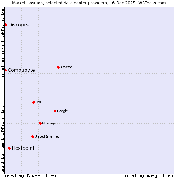 Market position of Hostpoint vs. Discourse vs. Compubyte