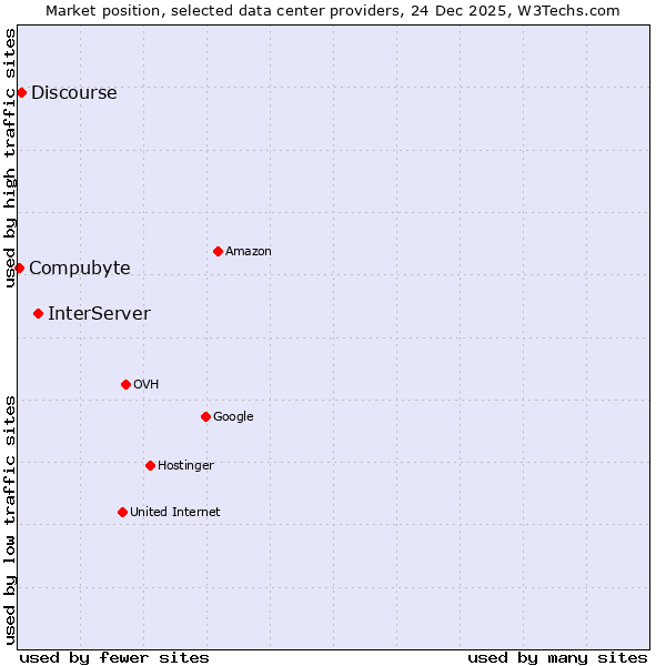 Market position of InterServer vs. Discourse vs. Compubyte
