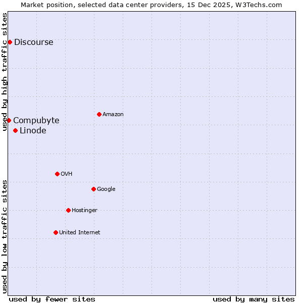 Market position of Linode vs. Discourse vs. Compubyte